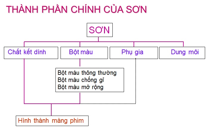 Kiến thức cơ bản về sơn - Sơ đồ kỹ thuật về sơn