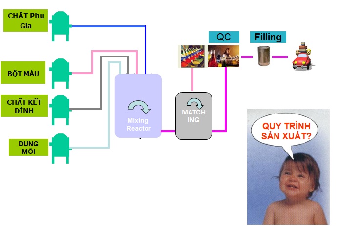 Kiến thức cơ bản về sơn - Cấu trúc về Sơn